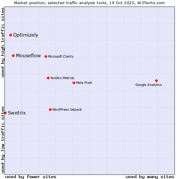 Market position of Mouseflow vs. Optimizely vs. Swetrix