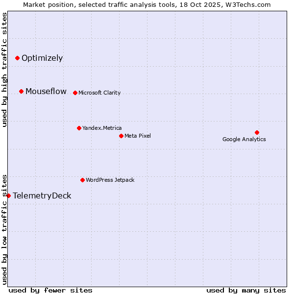 Market position of Mouseflow vs. Optimizely vs. TelemetryDeck