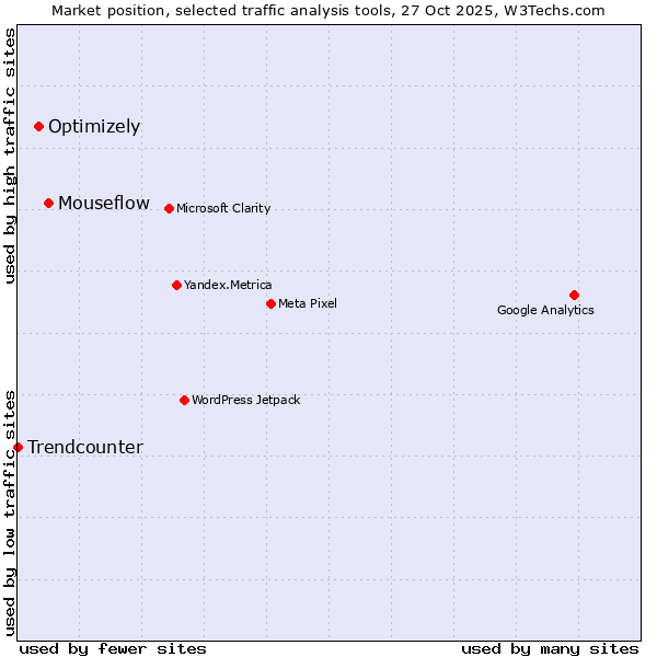 Market position of Mouseflow vs. Optimizely vs. Trendcounter