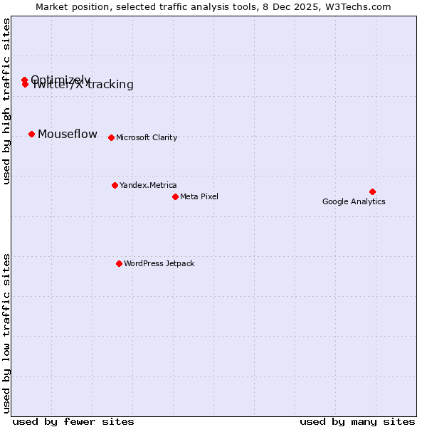 Market position of Mouseflow vs. Twitter/X tracking vs. Optimizely