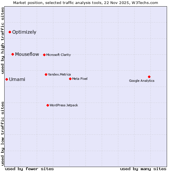 Market position of Mouseflow vs. Optimizely vs. Umami