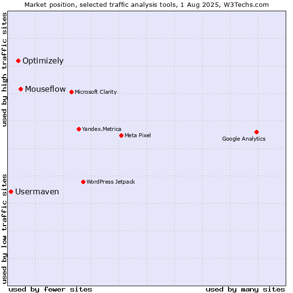 Market position of Mouseflow vs. Optimizely vs. Usermaven