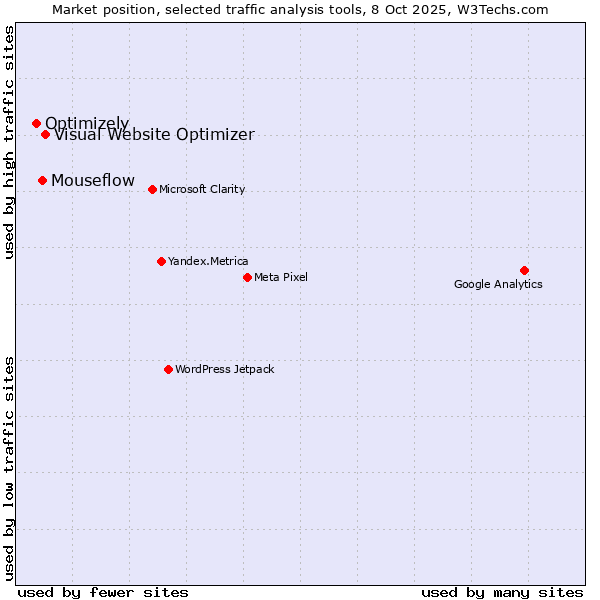 Market position of Visual Website Optimizer vs. Mouseflow vs. Optimizely