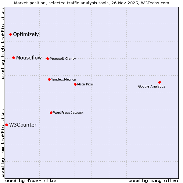 Market position of Mouseflow vs. Optimizely vs. W3Counter