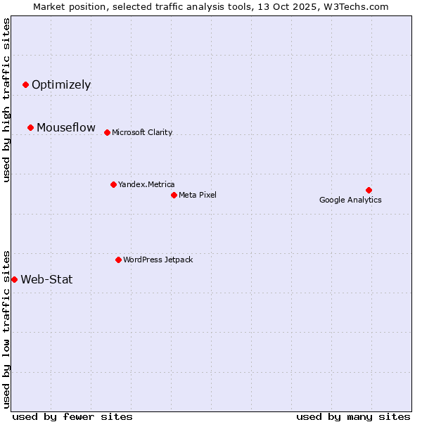 Market position of Mouseflow vs. Optimizely vs. Web-Stat