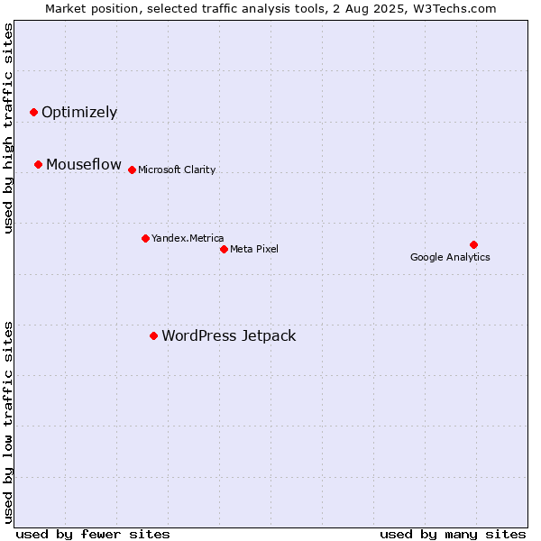 Market position of WordPress Jetpack vs. Mouseflow vs. Optimizely