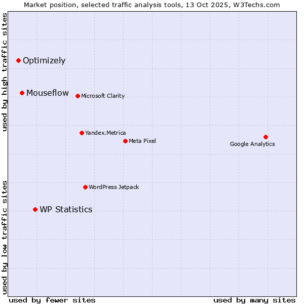 Market position of WP Statistics vs. Mouseflow vs. Optimizely