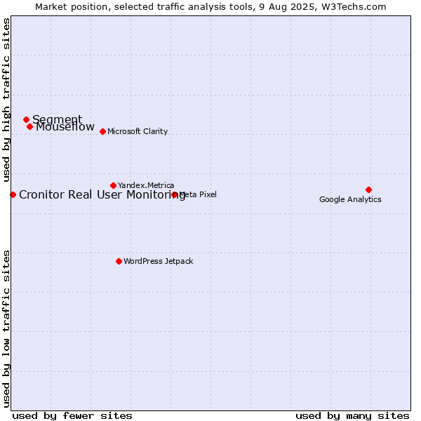 Market position of Mouseflow vs. Segment vs. Cronitor Real User Monitoring