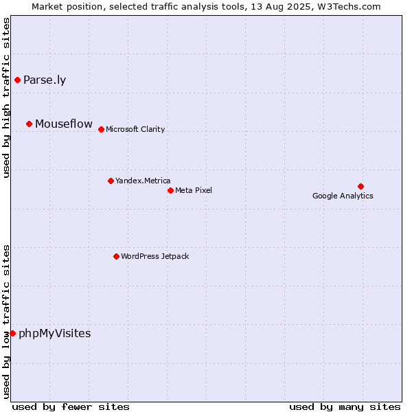 Market position of Mouseflow vs. Parse.ly vs. phpMyVisites