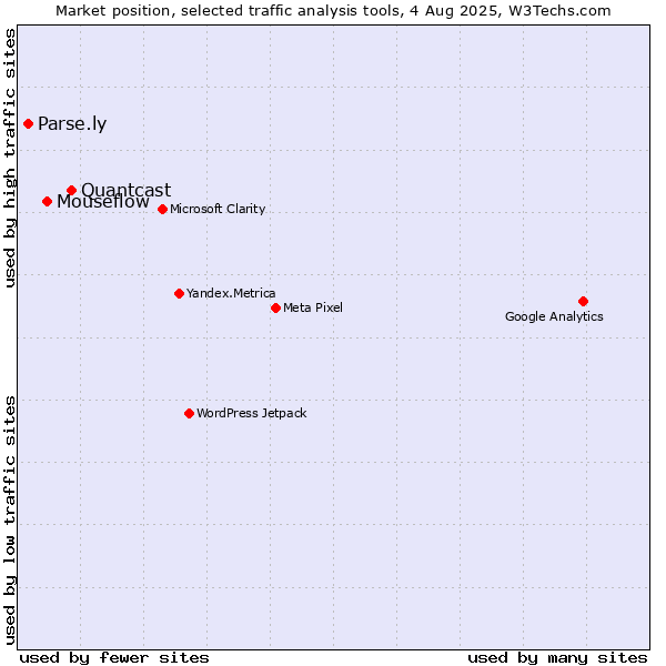 Market position of Quantcast vs. Mouseflow vs. Parse.ly