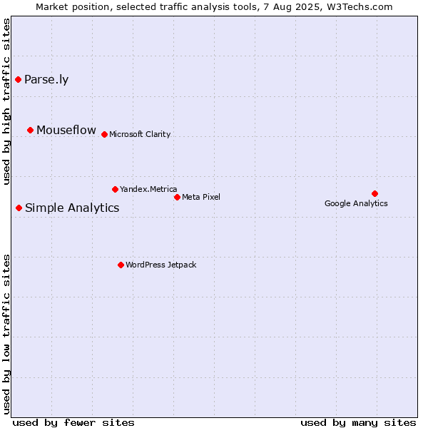 Market position of Mouseflow vs. Simple Analytics vs. Parse.ly