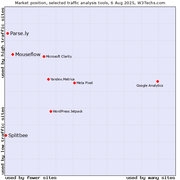Market position of Mouseflow vs. Parse.ly vs. Splitbee