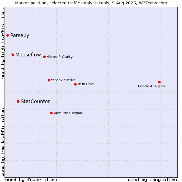 Market position of StatCounter vs. Mouseflow vs. Parse.ly