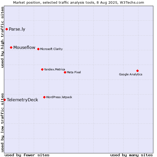 Market position of Mouseflow vs. Parse.ly vs. TelemetryDeck