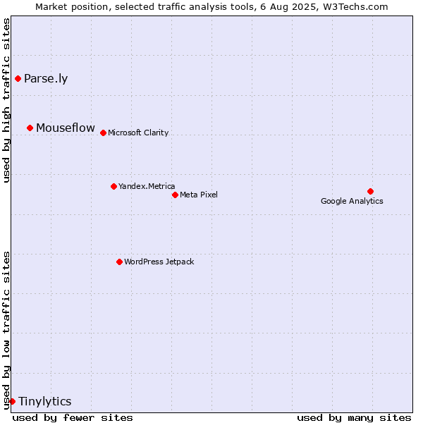Market position of Mouseflow vs. Parse.ly vs. Tinylytics