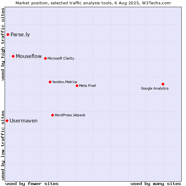 Market position of Mouseflow vs. Parse.ly vs. Usermaven