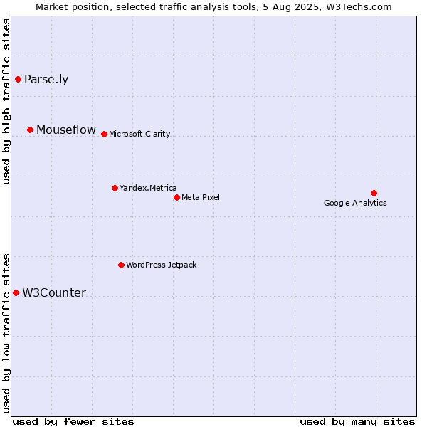Market position of Mouseflow vs. Parse.ly vs. W3Counter
