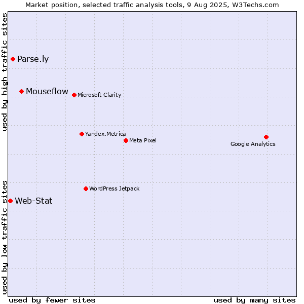 Market position of Mouseflow vs. Parse.ly vs. Web-Stat