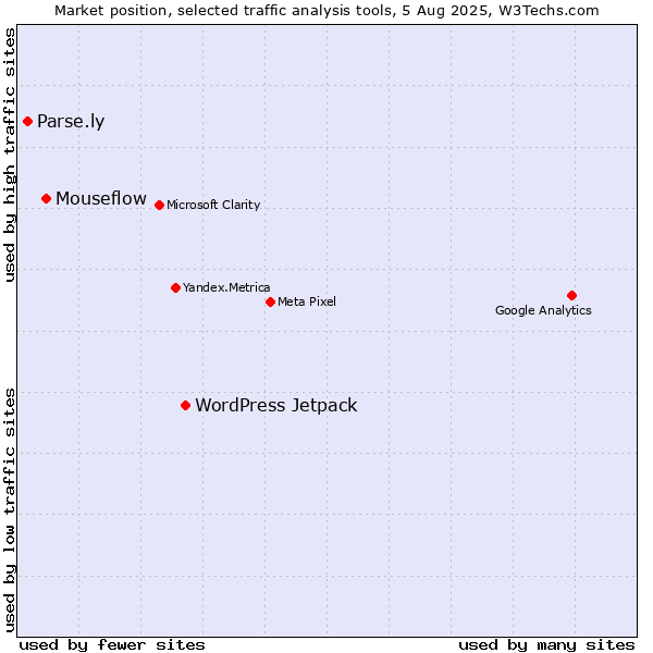 Market position of WordPress Jetpack vs. Mouseflow vs. Parse.ly
