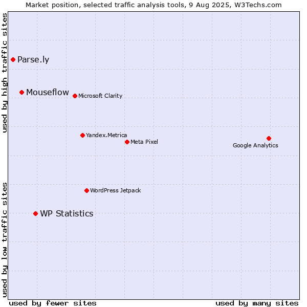 Market position of WP Statistics vs. Mouseflow vs. Parse.ly