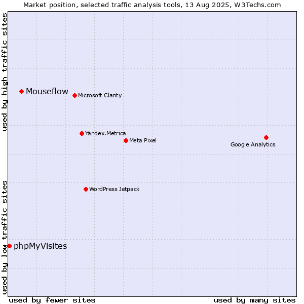 Market position of Mouseflow vs. phpMyVisites