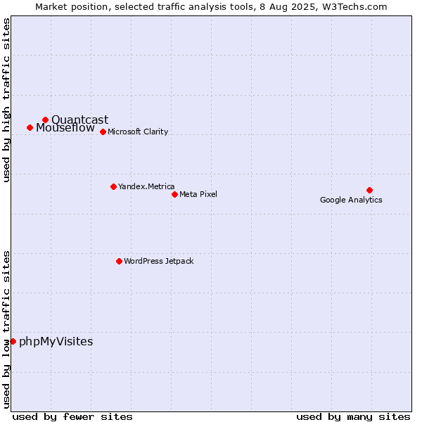 Market position of Quantcast vs. Mouseflow vs. phpMyVisites