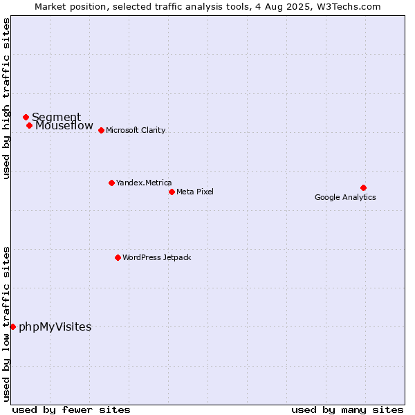 Market position of Mouseflow vs. Segment vs. phpMyVisites