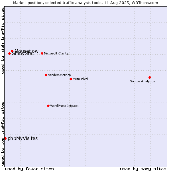 Market position of Mouseflow vs. ShinyStat vs. phpMyVisites