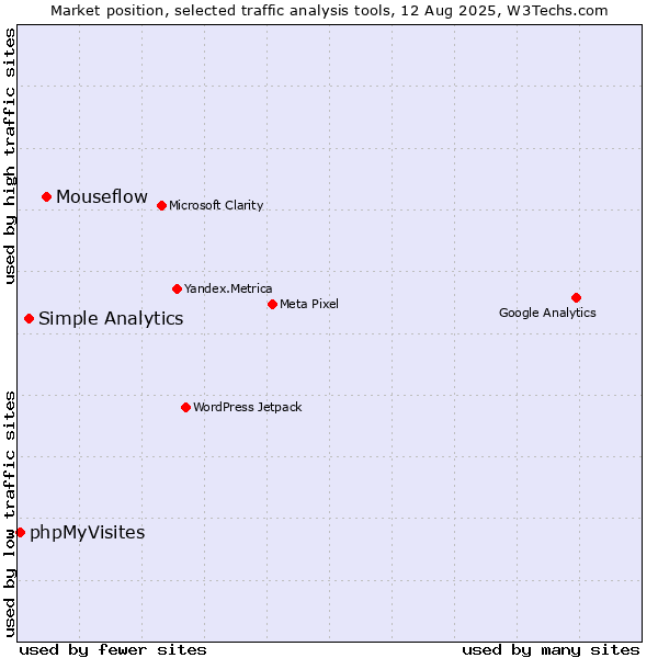 Market position of Mouseflow vs. Simple Analytics vs. phpMyVisites