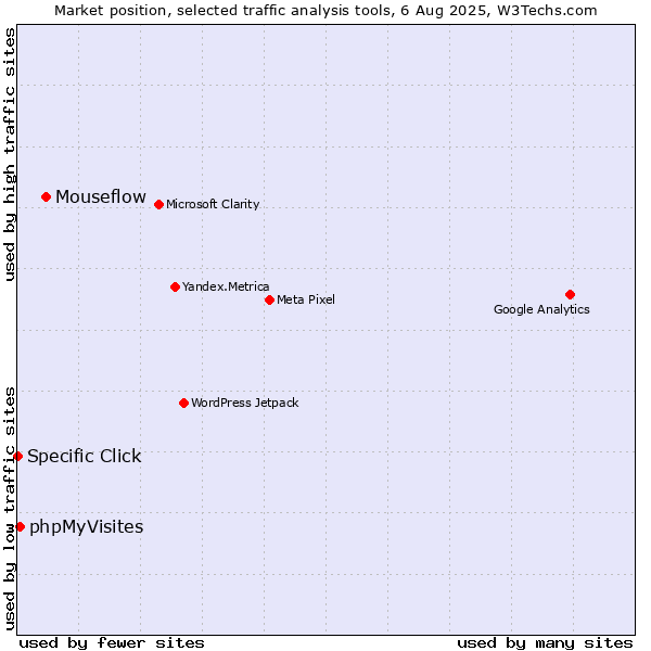 Market position of Mouseflow vs. phpMyVisites vs. Specific Click