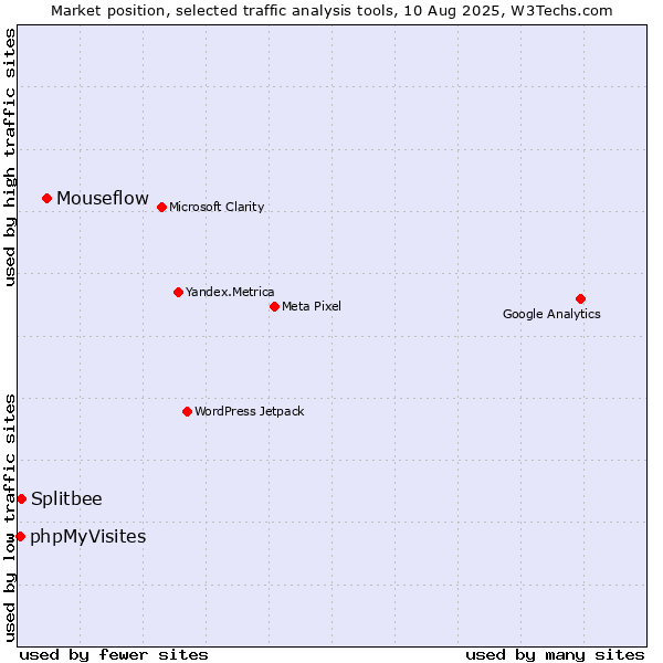 Market position of Mouseflow vs. Splitbee vs. phpMyVisites