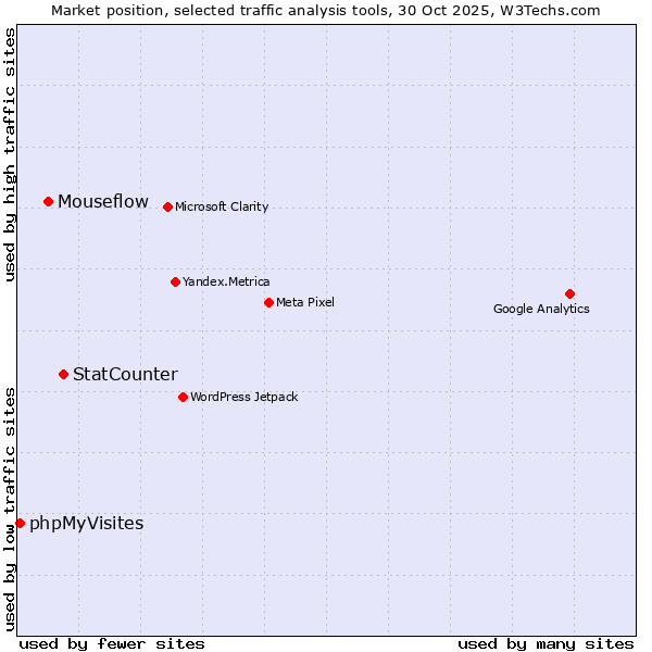 Market position of StatCounter vs. Mouseflow vs. phpMyVisites
