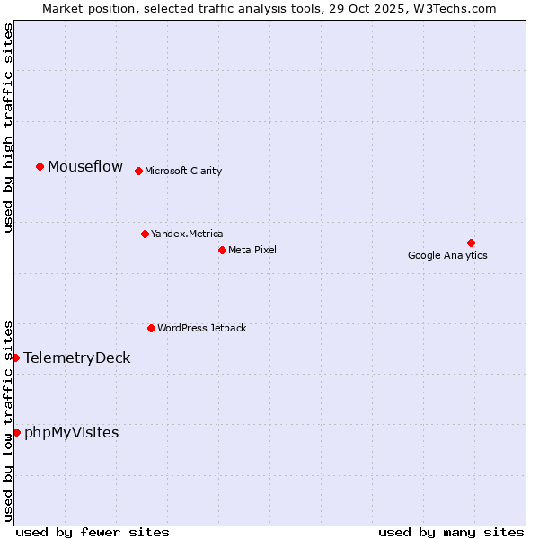 Market position of Mouseflow vs. phpMyVisites vs. TelemetryDeck