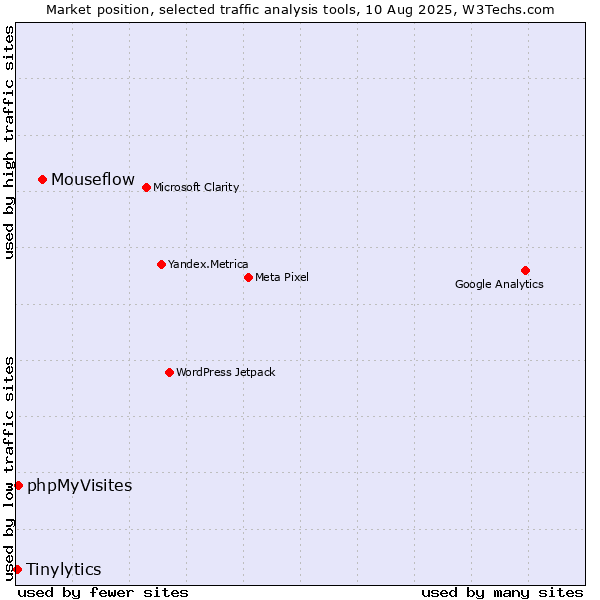 Market position of Mouseflow vs. phpMyVisites vs. Tinylytics