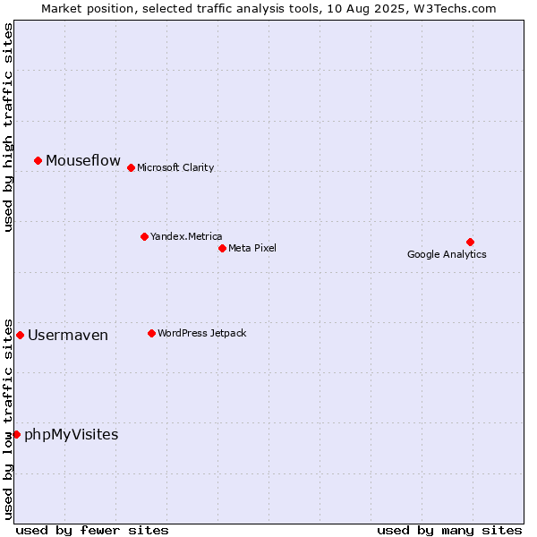 Market position of Mouseflow vs. Usermaven vs. phpMyVisites