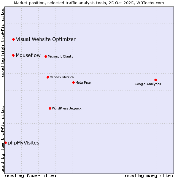 Market position of Visual Website Optimizer vs. Mouseflow vs. phpMyVisites