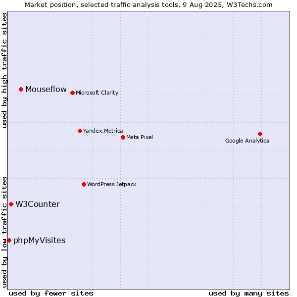 Market position of Mouseflow vs. W3Counter vs. phpMyVisites
