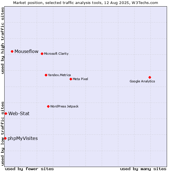 Market position of Mouseflow vs. Web-Stat vs. phpMyVisites