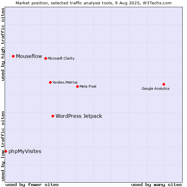 Market position of WordPress Jetpack vs. Mouseflow vs. phpMyVisites