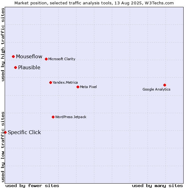 Market position of Plausible vs. Mouseflow vs. Specific Click