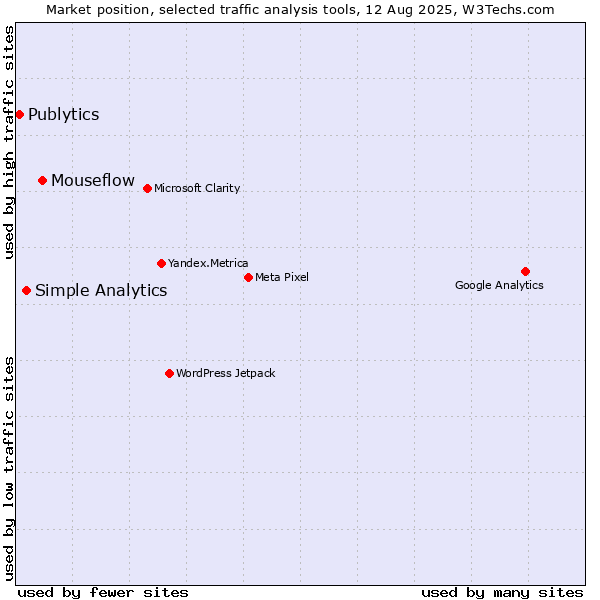 Market position of Mouseflow vs. Simple Analytics vs. Publytics