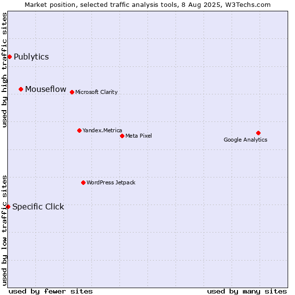 Market position of Mouseflow vs. Publytics vs. Specific Click