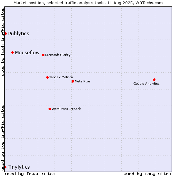 Market position of Mouseflow vs. Publytics vs. Tinylytics