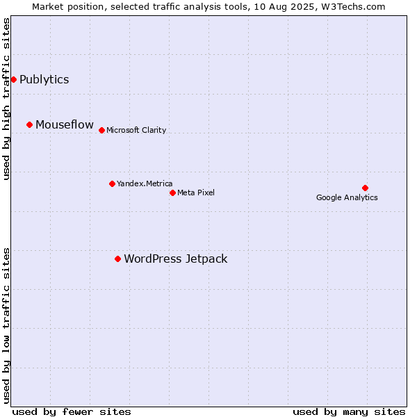 Market position of WordPress Jetpack vs. Mouseflow vs. Publytics