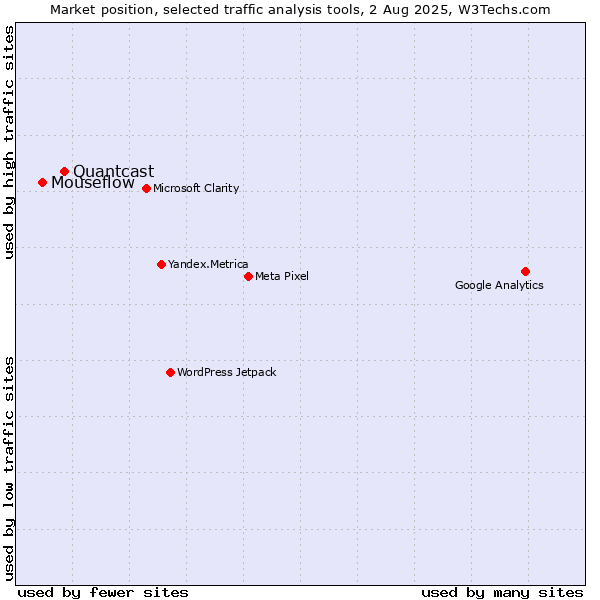 Market position of Quantcast vs. Mouseflow