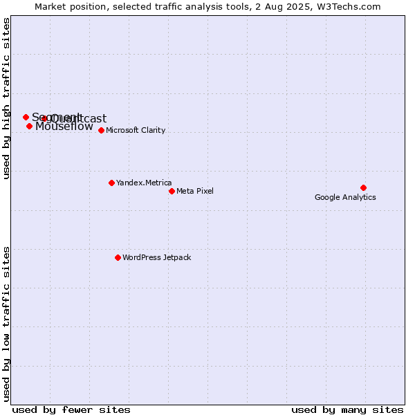 Market position of Quantcast vs. Mouseflow vs. Segment