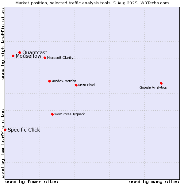 Market position of Quantcast vs. Mouseflow vs. Specific Click