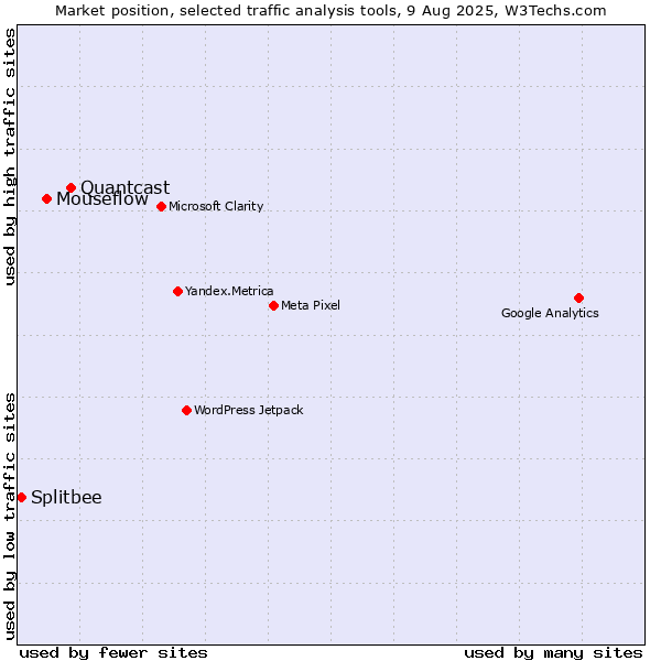 Market position of Quantcast vs. Mouseflow vs. Splitbee