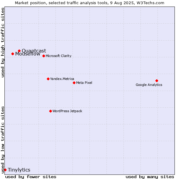 Market position of Quantcast vs. Mouseflow vs. Tinylytics