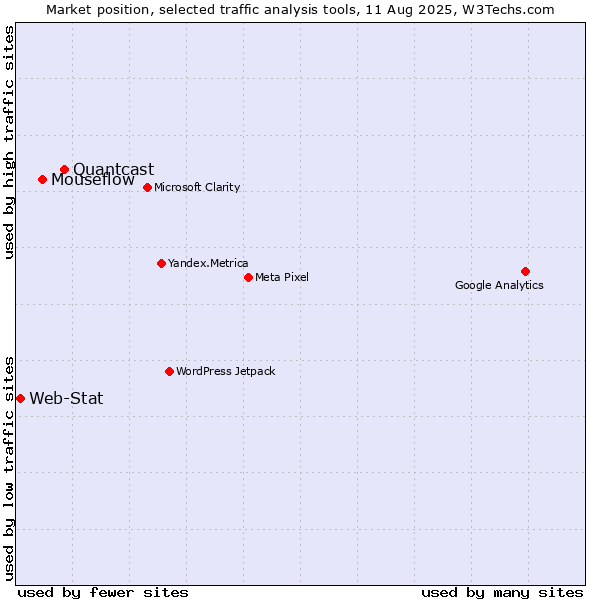 Market position of Quantcast vs. Mouseflow vs. Web-Stat